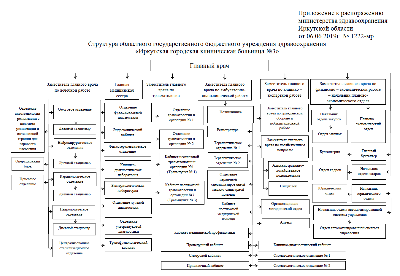 Огбуз игкб no 3. Структура учреждений здравоохранения. ОГБУЗ ИГКБ 3 Иркутск. Структура Минздрава Иркутской области. Структура неврологического отделения.